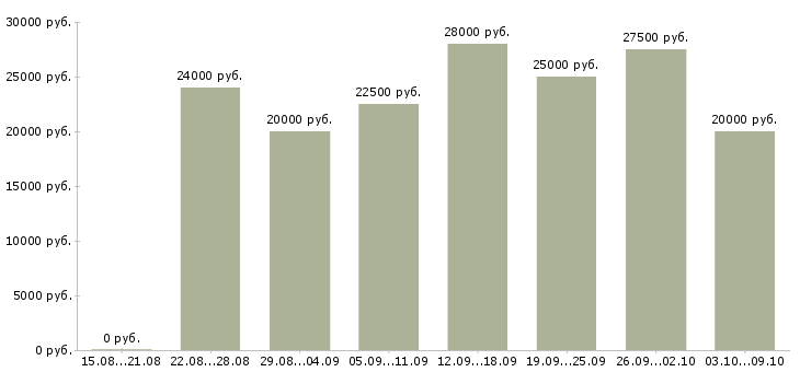 Вакансии менеджер в магазин в Энгельсе - Медиана зарплат менеджер в магазин в Энгельсе за 2 месяца