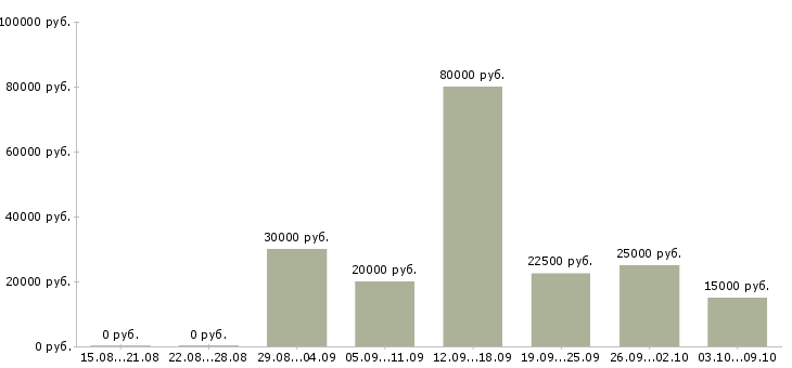 Вакансии менеджер для работы с персоналом в Владимире - Медиана зарплат менеджер для работы с персоналом в Владимире за 2 месяца