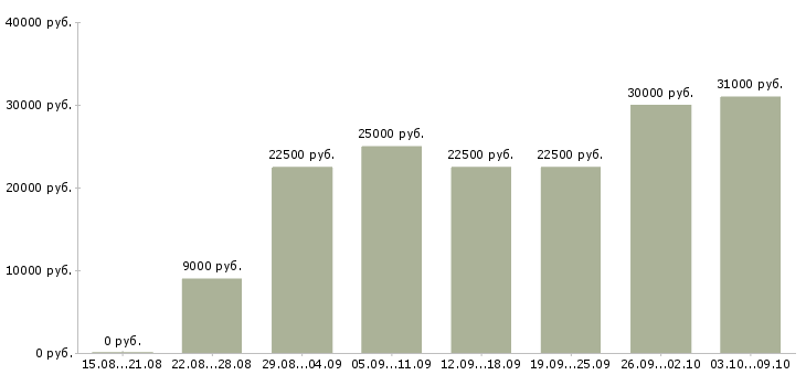 Вакансии менеджер магазинов Кабардино-балкария - Медиана зарплат менеджер магазинов Кабардино-балкария за 2 месяца