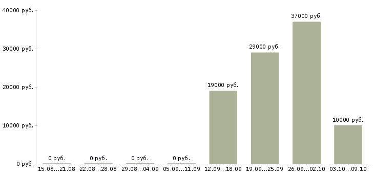 Вакансии менеджер на автомобиле в Астрахани - Медиана зарплат менеджер на автомобиле в Астрахани за 2 месяца