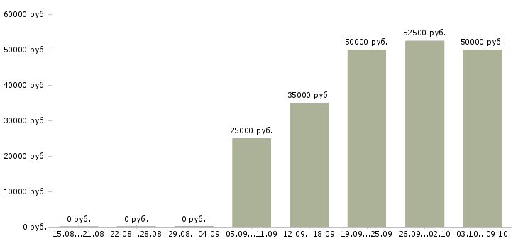 Вакансии менеджер на договора в Люберцах - Медиана зарплат менеджер на договора в Люберцах за 2 месяца