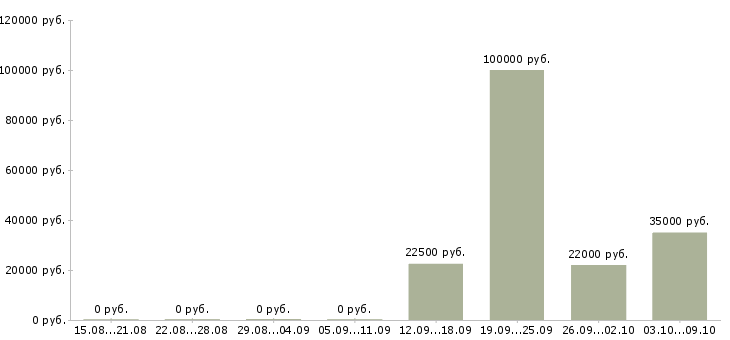 Вакансии менеджер на телефон Симферополь - Медиана зарплат менеджер на телефон Симферополь за 2 месяца