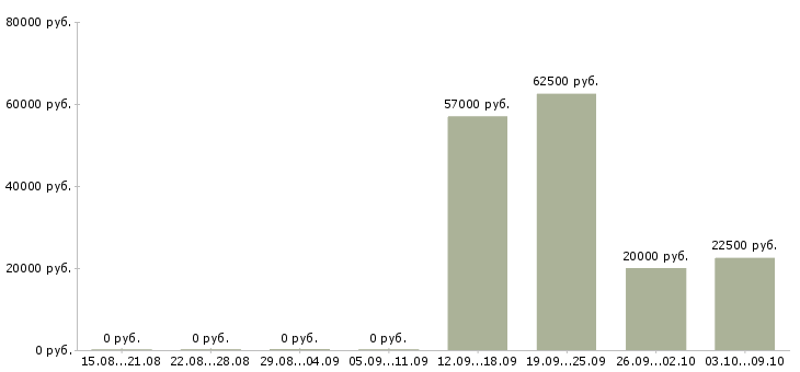 Вакансии менеджер по оборудованию в Пензе - Медиана зарплат менеджер по оборудованию в Пензе за 2 месяца