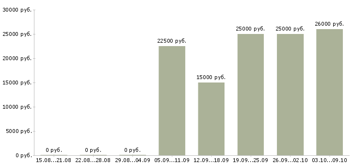 Вакансии менеджер по сетям в Энгельсе - Медиана зарплат менеджер по сетям в Энгельсе за 2 месяца