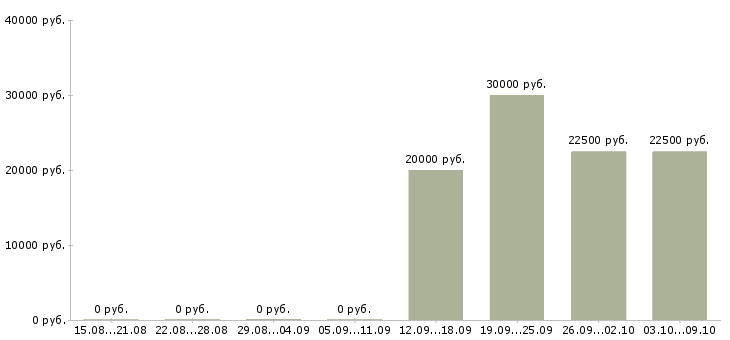 Вакансии менеджер продаж оборудования Набережные челны - Медиана зарплат менеджер продаж оборудования Набережные челны за 2 месяца