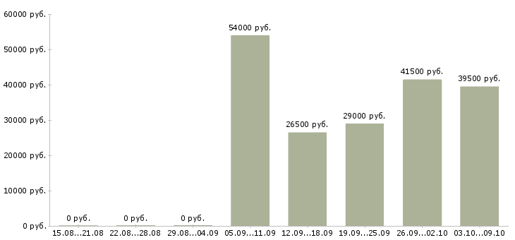 Вакансии менеджер сайта в Подольске - Медиана зарплат менеджер сайта в Подольске за 2 месяца