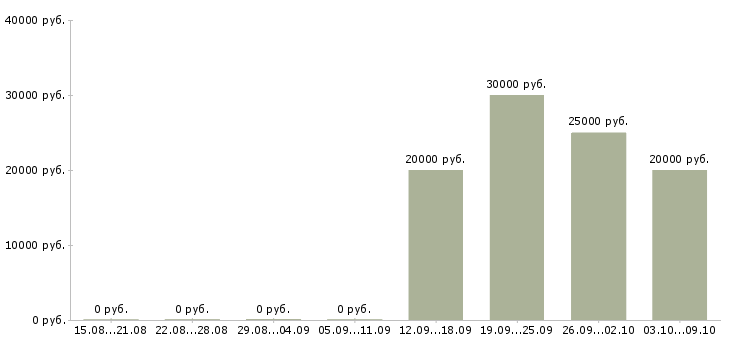 Вакансии оператор базы данных Якутия - Медиана зарплат оператор базы данных Якутия за 2 месяца