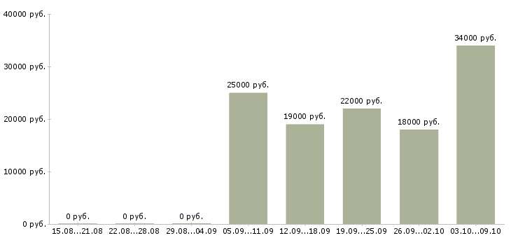 Вакансии оператор для работы на телефоне в Тольятти - Медиана зарплат оператор для работы на телефоне в Тольятти за 2 месяца