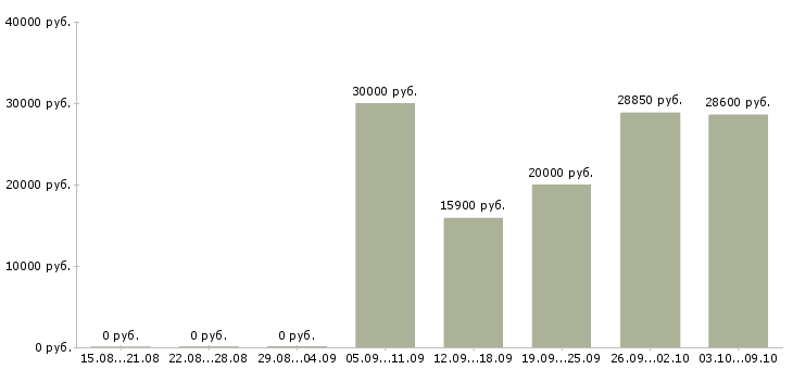 Вакансии оператор магазина в Краснодаре - Медиана зарплат оператор магазина в Краснодаре за 2 месяца