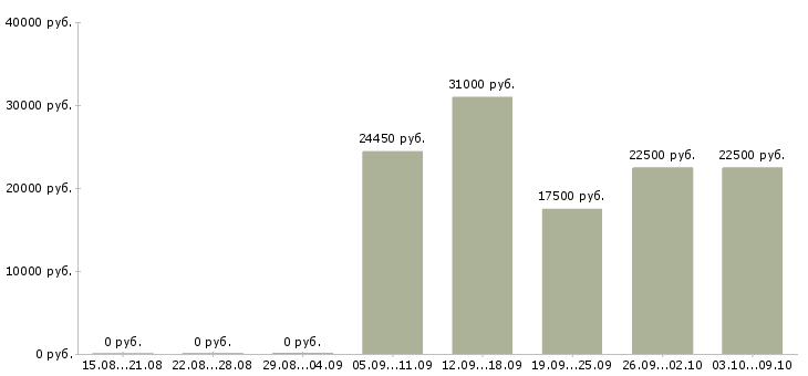 Вакансии оператор на дому в Тольятти - Медиана зарплат оператор на дому в Тольятти за 2 месяца