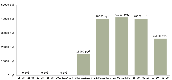 Вакансии оператор онлайн Санкт-петербург - Медиана зарплат оператор онлайн Санкт-петербург за 2 месяца