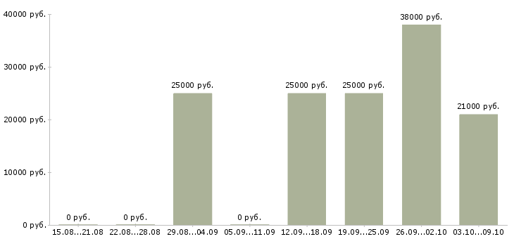 Вакансии оператор онлайн в Калуге - Медиана зарплат оператор онлайн в Калуге за 2 месяца