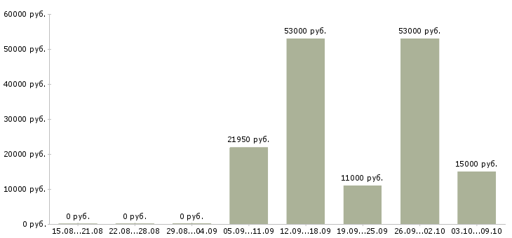 Вакансии оператор смены в Тольятти - Медиана зарплат оператор смены в Тольятти за 2 месяца