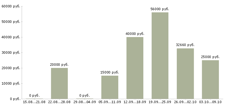 Вакансии оператор станков чпу в Челябинске - Медиана зарплат оператор станков чпу в Челябинске за 2 месяца