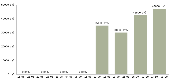 Вакансии оператор чпу в Уфе - Медиана зарплат оператор чпу в Уфе за 2 месяца