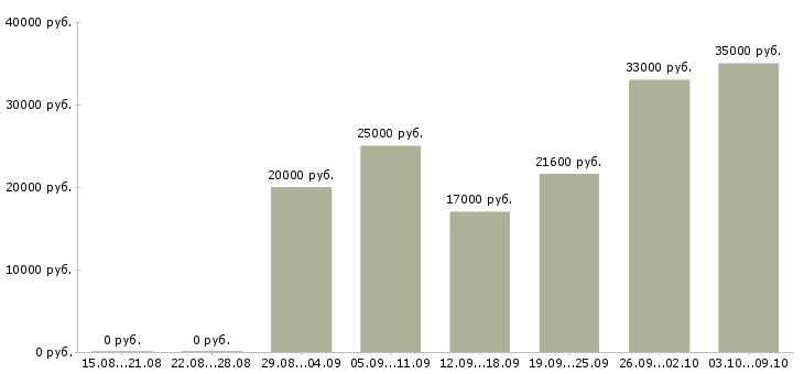 Вакансии ответственный по питанию в Астрахани - Медиана зарплат ответственный по питанию в Астрахани за 2 месяца
