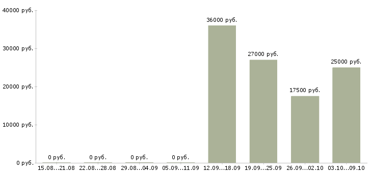 Вакансии охранник график 2 2 в Иваново - Медиана зарплат охранник график 2 2 в Иваново за 2 месяца