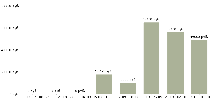 Вакансии подработка оплата день в день в Калуге - Медиана зарплат подработка оплата день в день в Калуге за 2 месяца