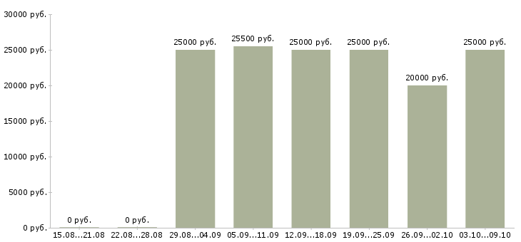 Вакансии подработка по интернету в Иркутске - Медиана зарплат подработка по интернету в Иркутске за 2 месяца