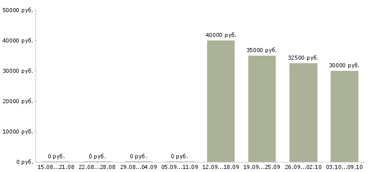 Вакансии помощник воспитателя в детский сад в Москве - Медиана зарплат помощник воспитателя в детский сад в Москве за 2 месяца