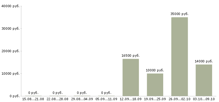 Вакансии продавец одежды Удмуртия - Медиана зарплат продавец одежды Удмуртия за 2 месяца