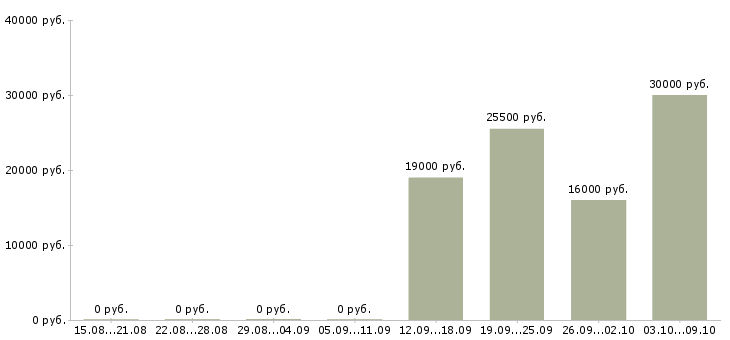 Вакансии продавец продуктов в Воронеже - Медиана зарплат продавец продуктов в Воронеже за 2 месяца