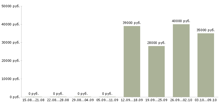 Вакансии производственный работник в Владимире - Медиана зарплат производственный работник в Владимире за 2 месяца