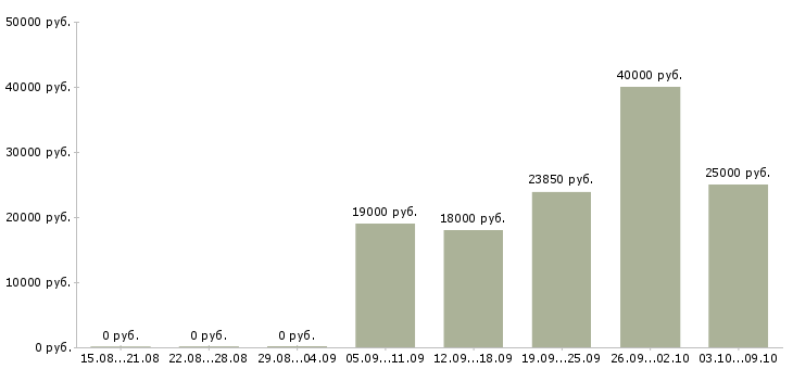 Вакансии работник магазина в Новосибирске - Медиана зарплат работник магазина в Новосибирске за 2 месяца