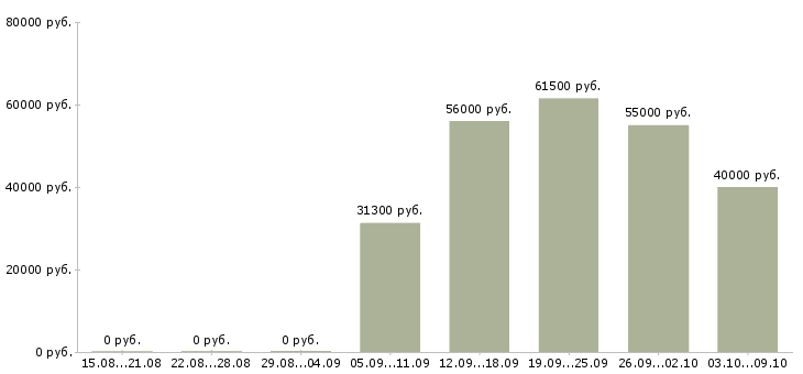 Вакансии работник на склад в Воронеже - Медиана зарплат работник на склад в Воронеже за 2 месяца