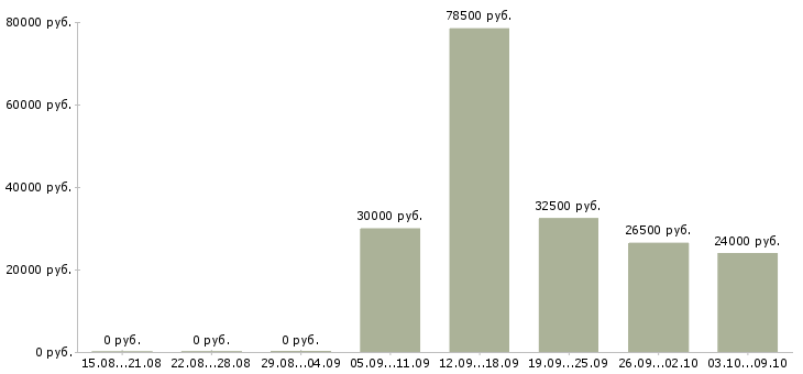 Вакансии работник охраны Татарстан - Медиана зарплат работник охраны Татарстан за 2 месяца