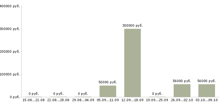Вакансии работники склада Коми - Медиана зарплат работники склада Коми за 2 месяца