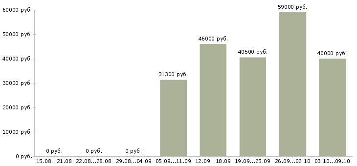 Вакансии работники склада в Воронеже - Медиана зарплат работники склада в Воронеже за 2 месяца