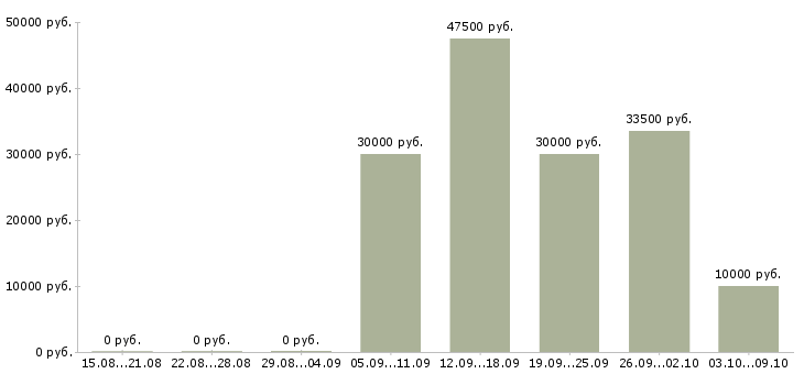 Вакансии рабочий в производство в Стерлитамаке - Медиана зарплат рабочий в производство в Стерлитамаке за 2 месяца