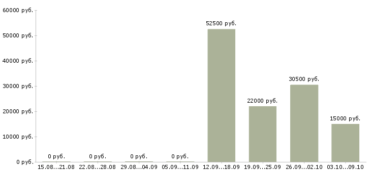 Вакансии рабочий на кухню в Перми - Медиана зарплат рабочий на кухню в Перми за 2 месяца