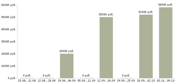 Вакансии разнорабочий вахта в Кургане - Медиана зарплат разнорабочий вахта в Кургане за 2 месяца