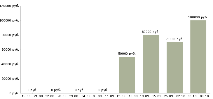 Вакансии руководитель по развитию в Химках - Медиана зарплат руководитель по развитию в Химках за 2 месяца