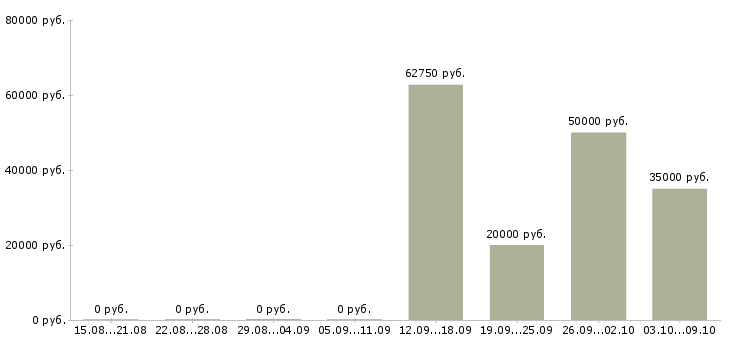 Вакансии руководитель филиала в Челябинске - Медиана зарплат руководитель филиала в Челябинске за 2 месяца