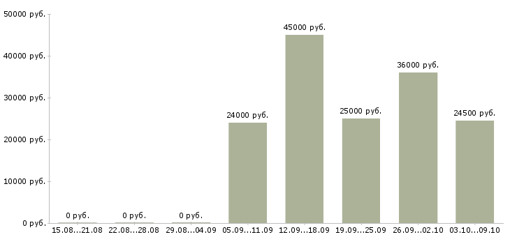 Вакансии слесарь ремонтник в Самаре - Медиана зарплат слесарь ремонтник в Самаре за 2 месяца