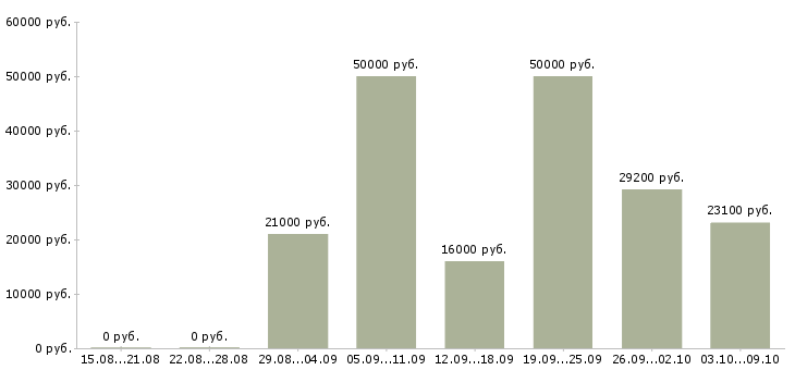 Вакансии сотрудник на склад Бурятия - Медиана зарплат сотрудник на склад Бурятия за 2 месяца