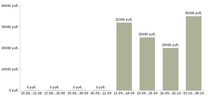 Вакансии специалист по обучениям в Люберцах - Медиана зарплат специалист по обучениям в Люберцах за 2 месяца