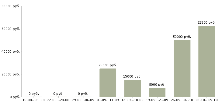 Вакансии срочно требуются в Кирове - Медиана зарплат срочно требуются в Кирове за 2 месяца