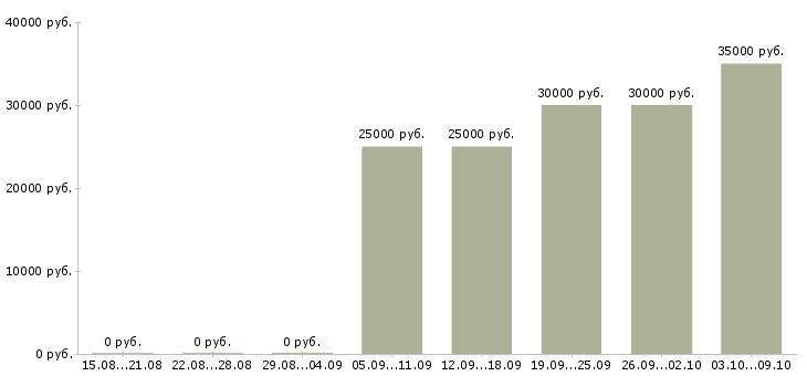 Вакансии студентам подработка Башкортостан - Медиана зарплат студентам подработка Башкортостан за 2 месяца