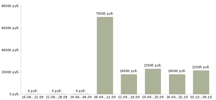 Вакансии техник по обслуживанию в Туле - Медиана зарплат техник по обслуживанию в Туле за 2 месяца