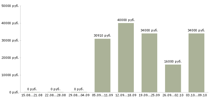 Вакансии техник связи в Сочи - Медиана зарплат техник связи в Сочи за 2 месяца