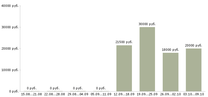 Вакансии техник сервиса в Саратове - Медиана зарплат техник сервиса в Саратове за 2 месяца