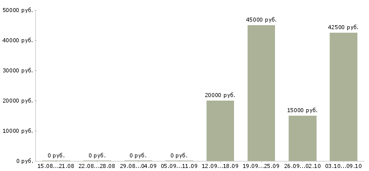 Вакансии технолог производства Мордовия - Медиана зарплат технолог производства Мордовия за 2 месяца