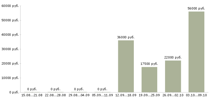 Вакансии торговые работники в Ярославле - Медиана зарплат торговые работники в Ярославле за 2 месяца