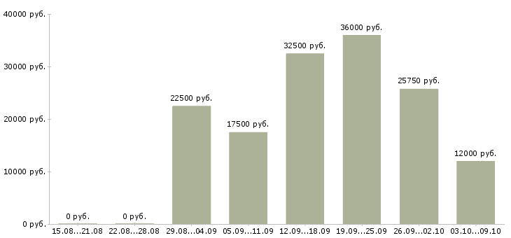 Вакансии требуются менеджеры в Домодедово - Медиана зарплат требуются менеджеры в Домодедово за 2 месяца