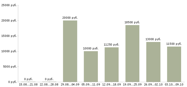 Вакансии уборщица помещения Татарстан - Медиана зарплат уборщица помещения Татарстан за 2 месяца