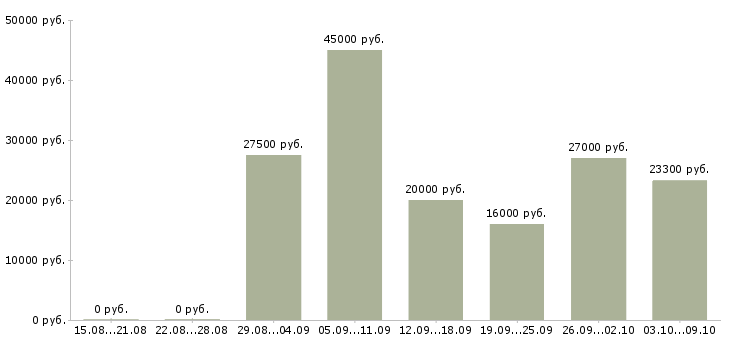 Вакансии удаленная только в интернете в Белгороде - Медиана зарплат удаленная только в интернете в Белгороде за 2 месяца